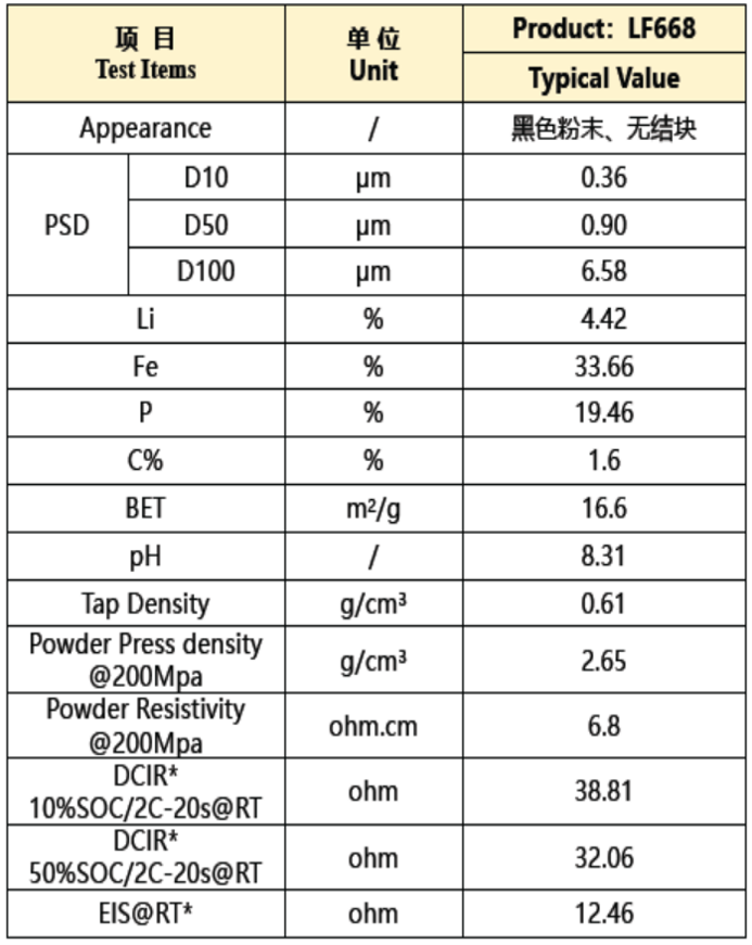 磷酸鐵鋰正極（LFP）